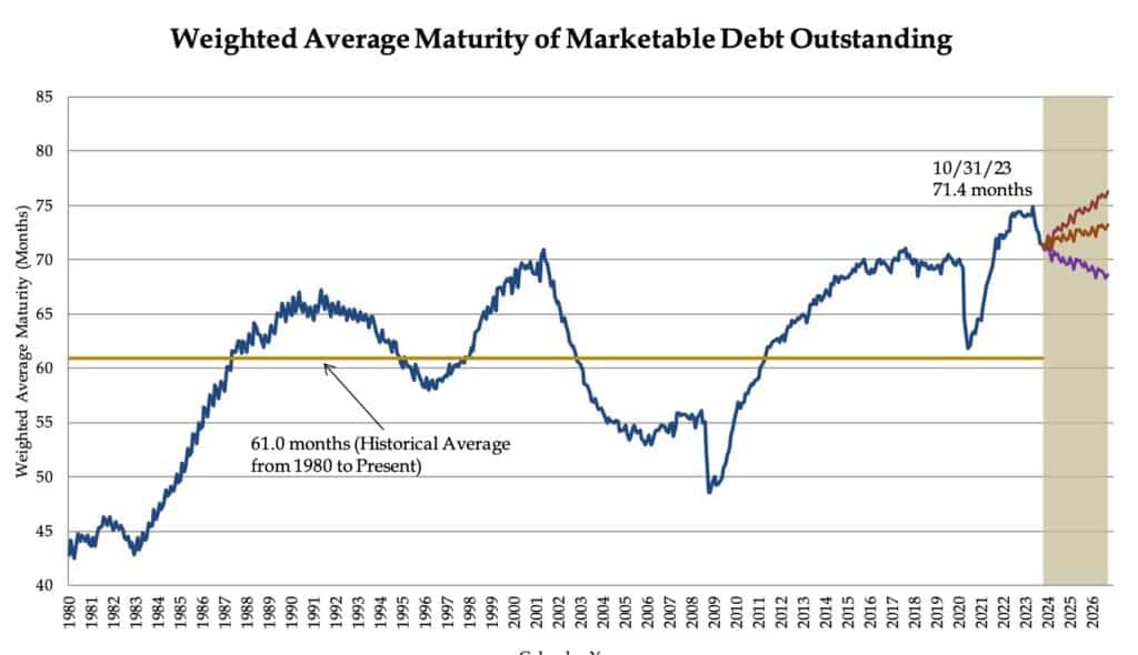 weighted average maturity of us debt oustanding