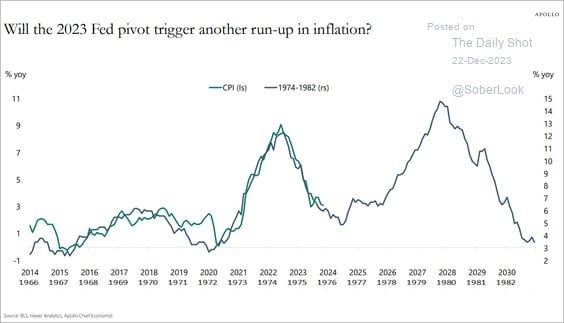 apollo inflation today versus the 70s cpi