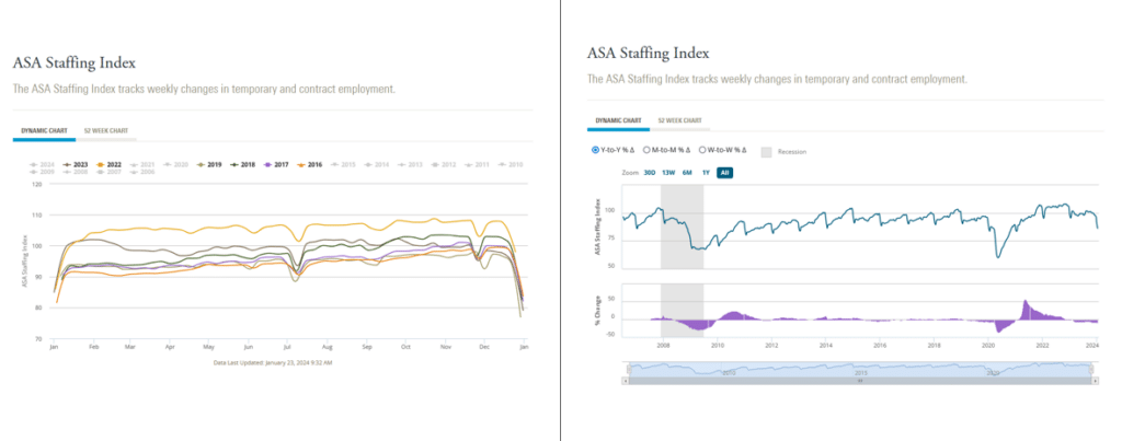 asa staffing index yoy and monthly