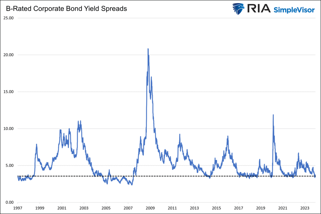 corporate junk bond credit spreads and outlook