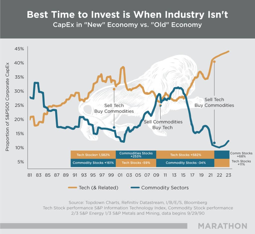 marathon resource tech stocks versus commodity stocks