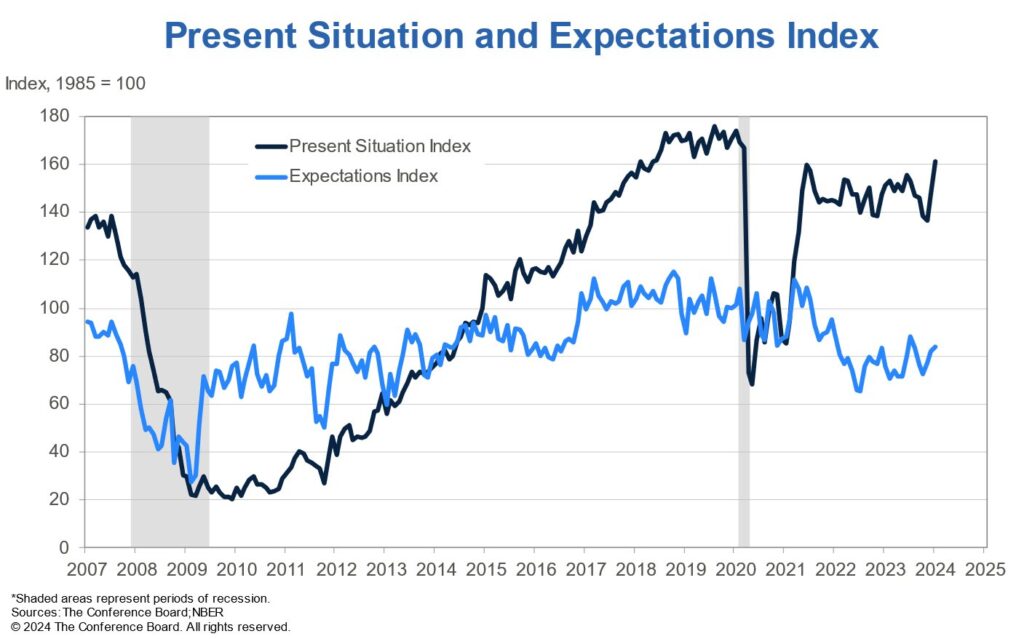 consumer confidence present and expectations