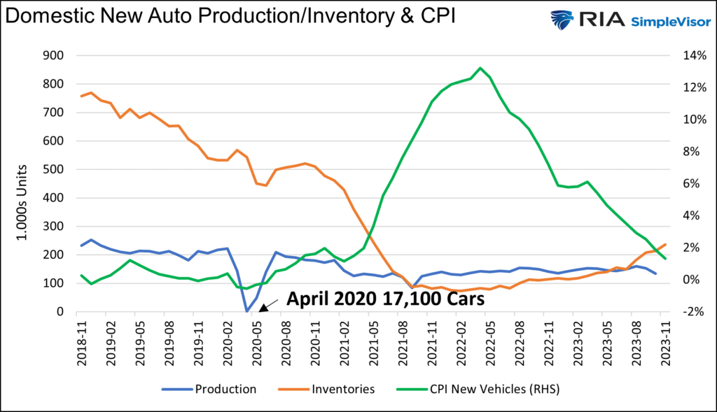 domestic auto production inventories and prices