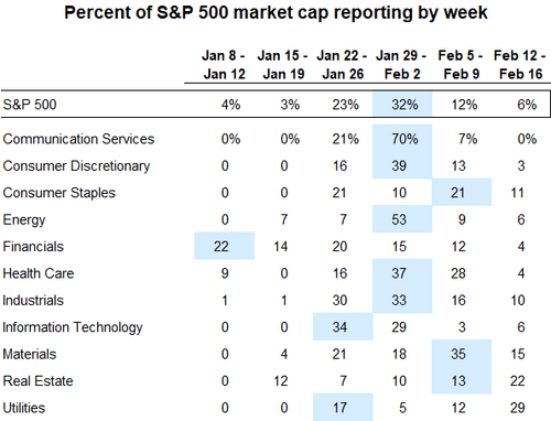 earnings report by sector and market cap