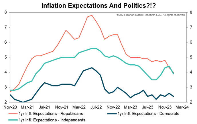 inflation expectations by politics