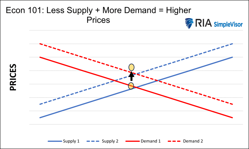 supply and demand curves