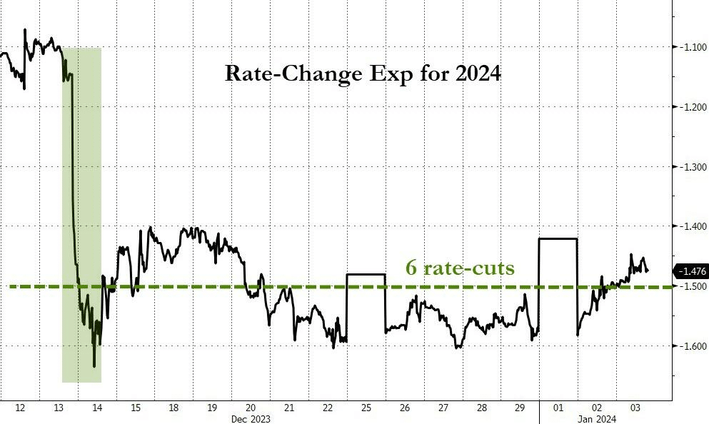 Wall Street Expectations Of Fed Rate Cuts.