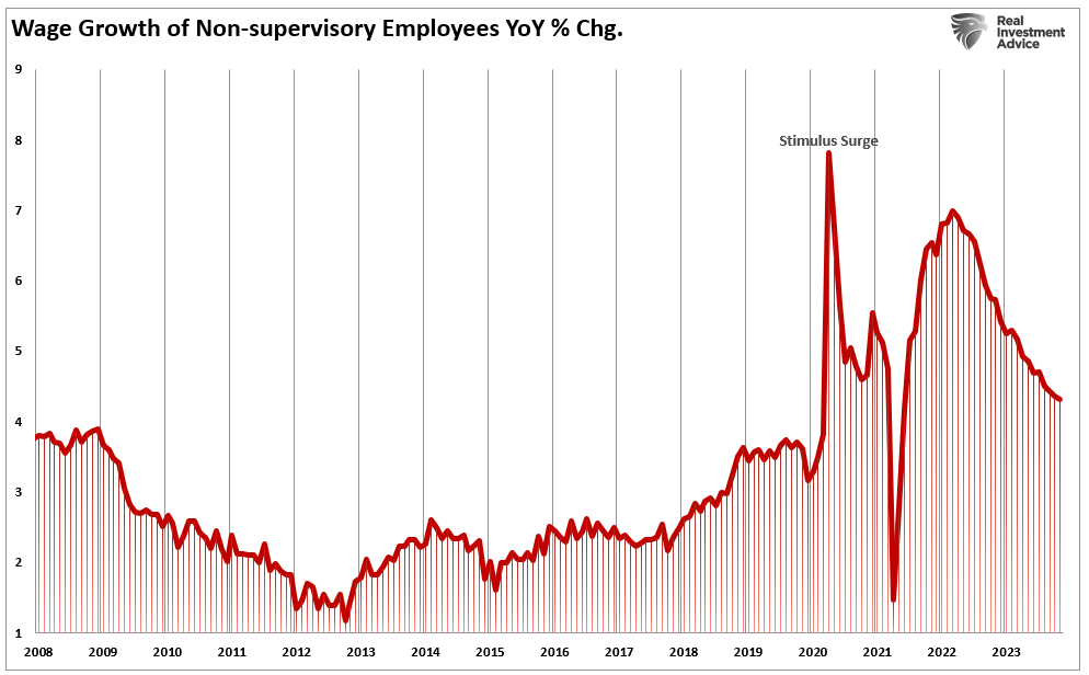 Chart of "Wage Growth of Non-supervisory Employees YoY % Chg." with data from 2008 to 2023.