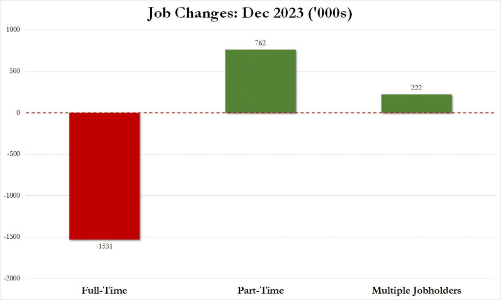 Chart showing "Job Changes: Dec 2023 ('000s)."