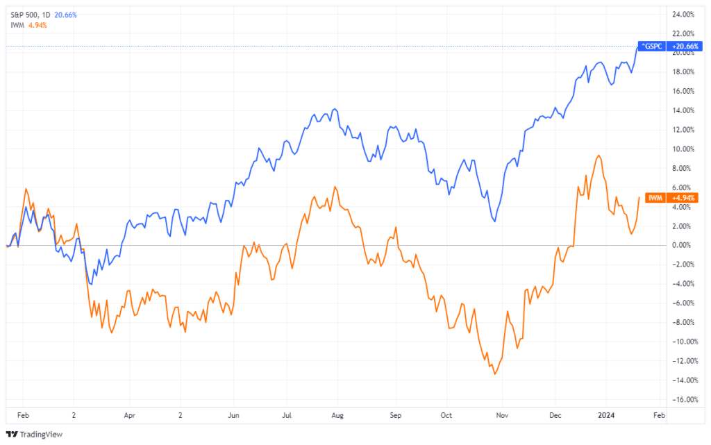 Russell 2000 vs S&P 500 