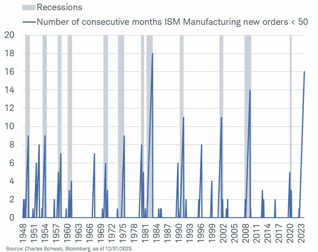 ism new orders point to recession