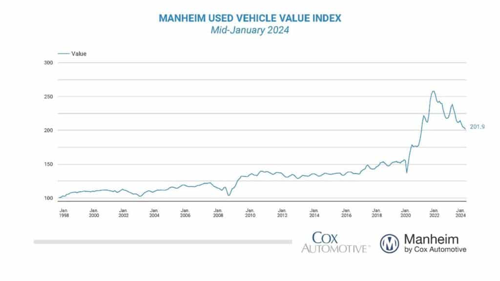 manheim used auto price index