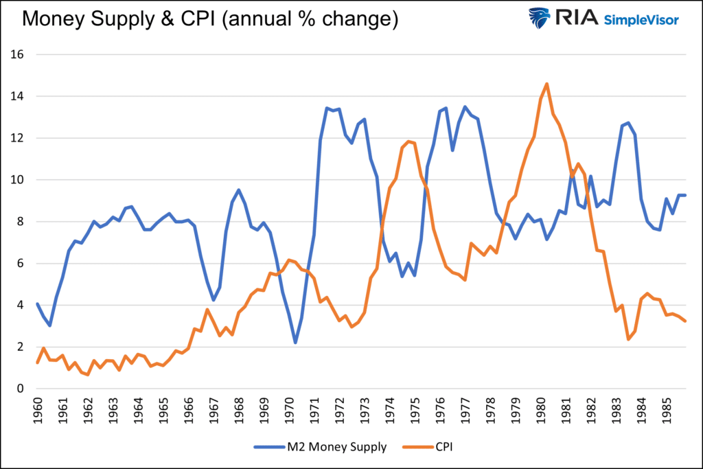 money supply and cpi