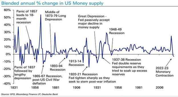 money supply growth