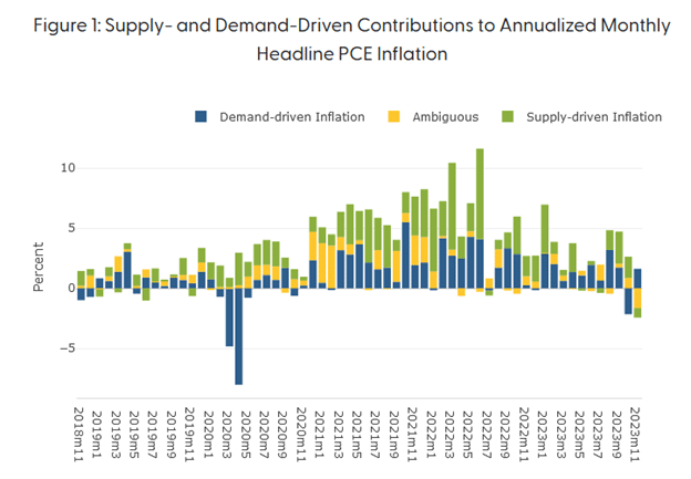supply and demand contributions to PCE inflation