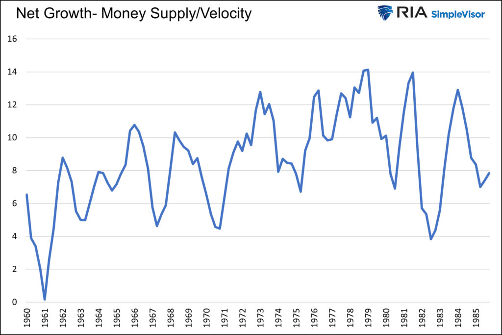 net growth money supply and velocity