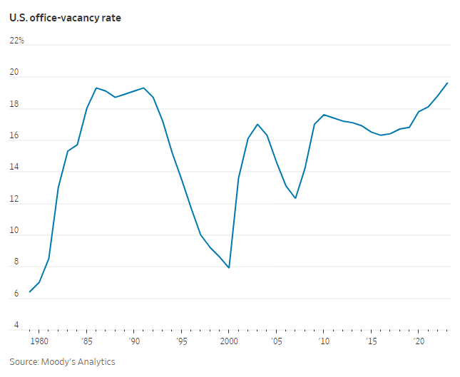 US office vacancy rate