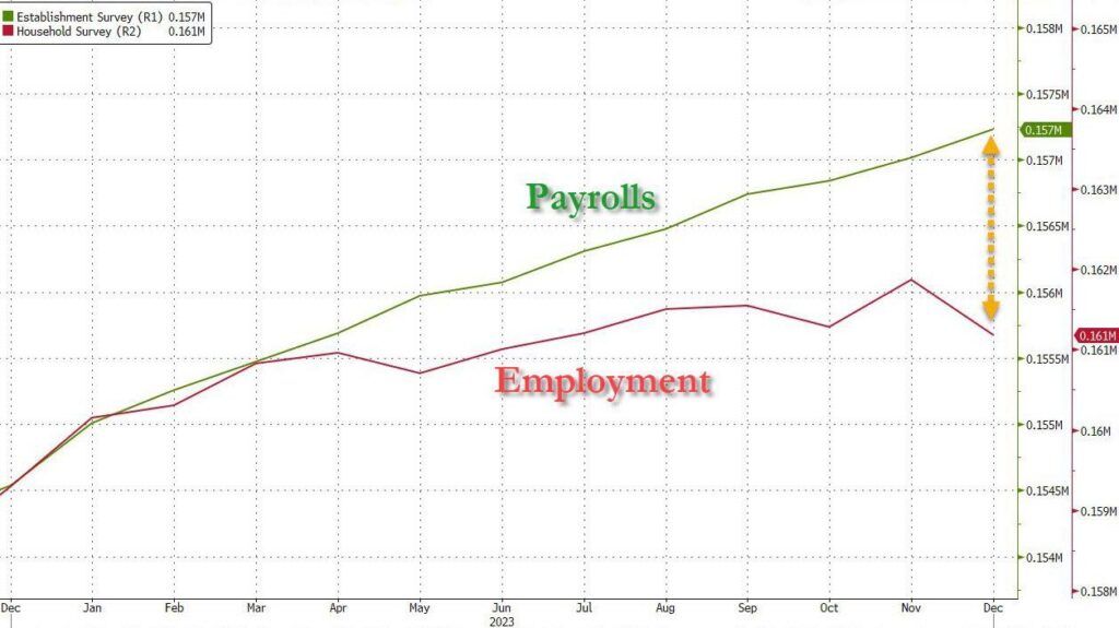 bls payrolls vs employment