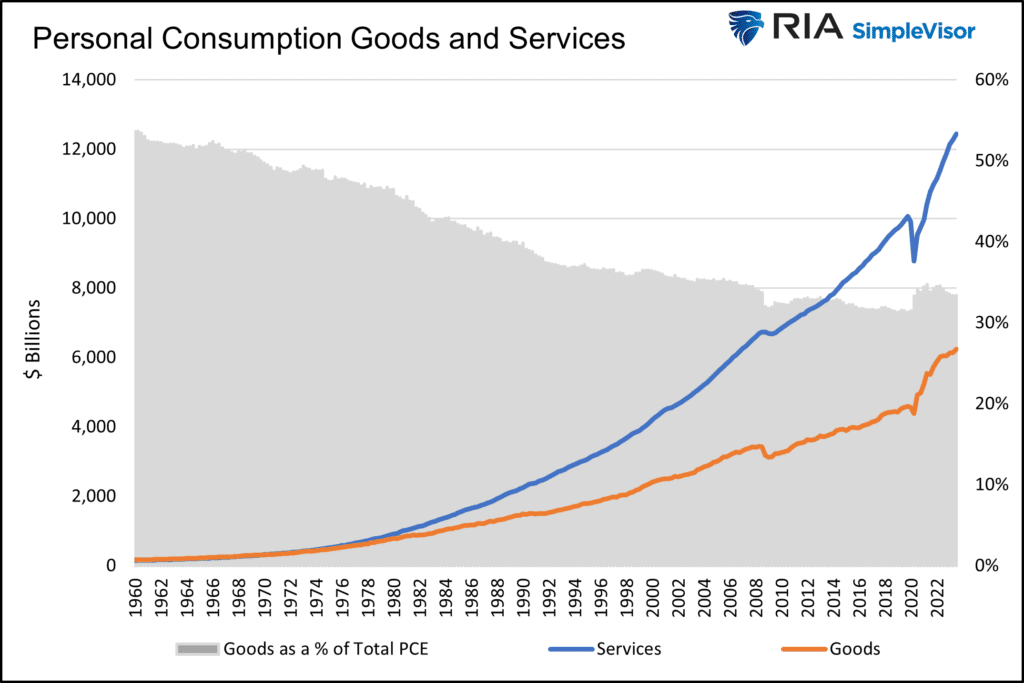 personal consumption of goods and services 1970s