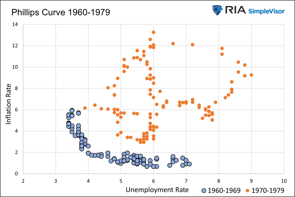 Phillips Curve 1960-1979