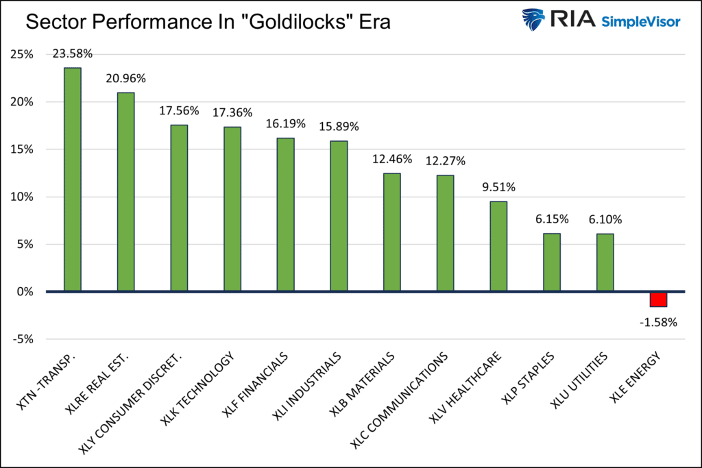 Sector performance in the Goldilocks era