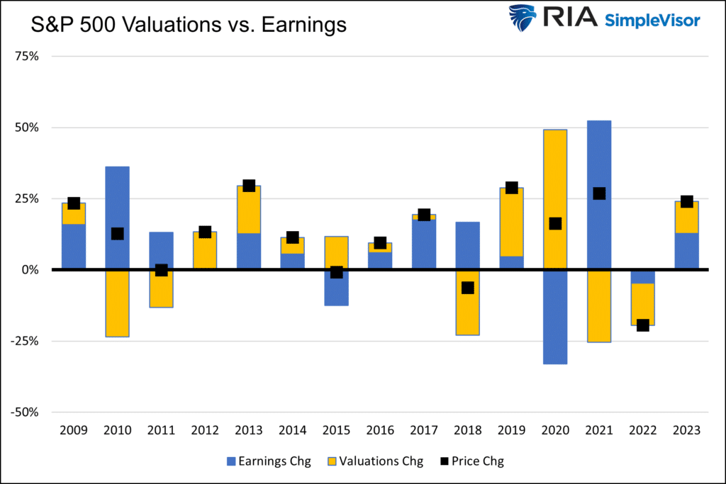 S&P 500 valuations and earnings contributions