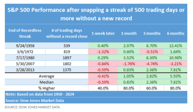 S&P 500 performance after losing streaks
