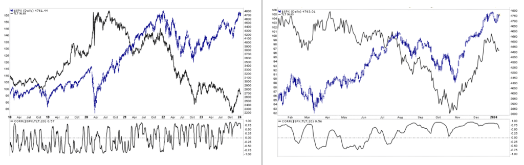 stock and bond correlation
