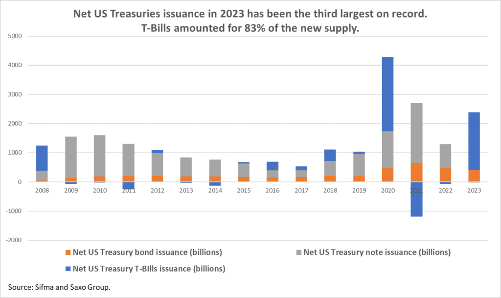 treasury bill issuance versus notes and bonds