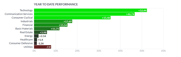 S&P 500  performance by sectors