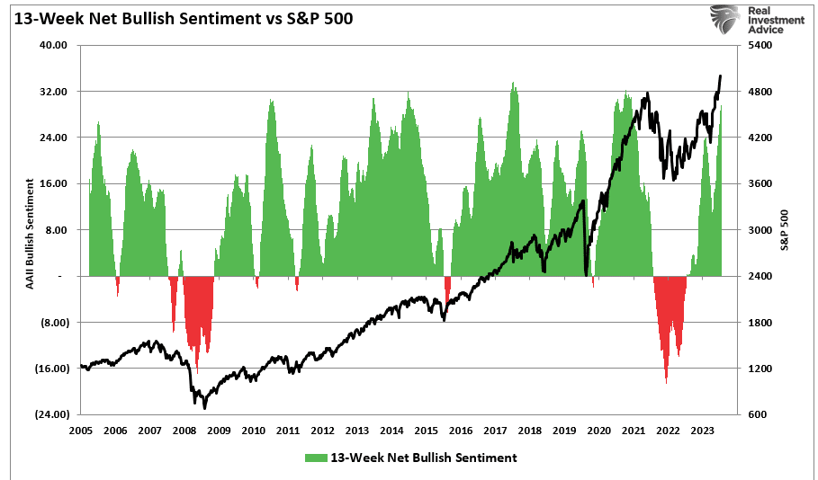 13-week bullish sentiment vs the market