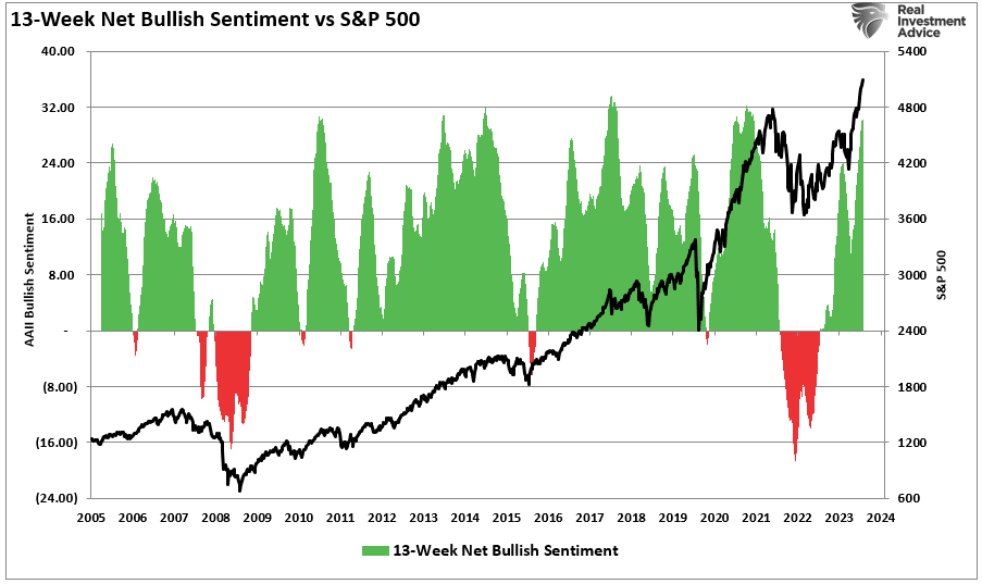 13-week net bullish sentiment vs the market