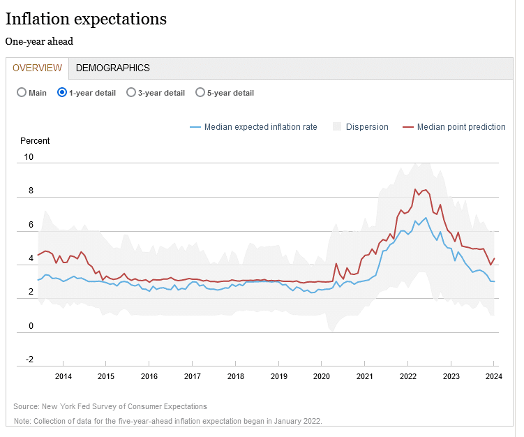 1yr inflation expectations New York Fed