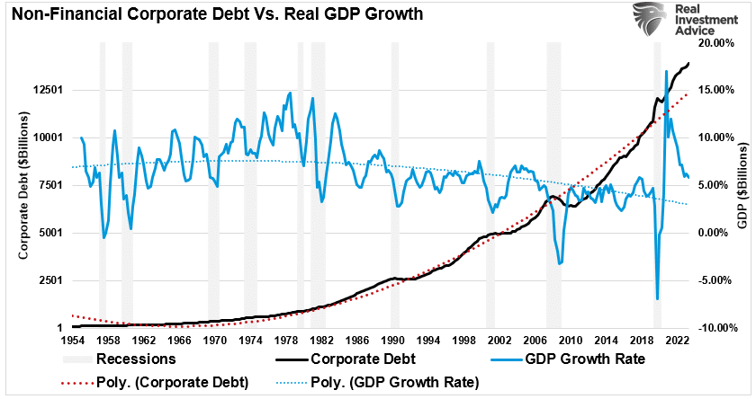 Corporate debt vs GDP