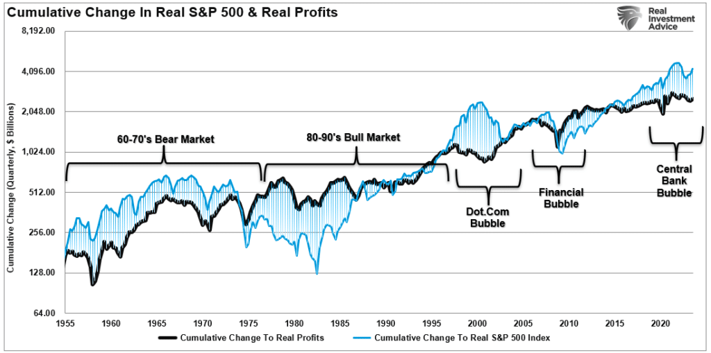 Cumulative change in profits vs the market