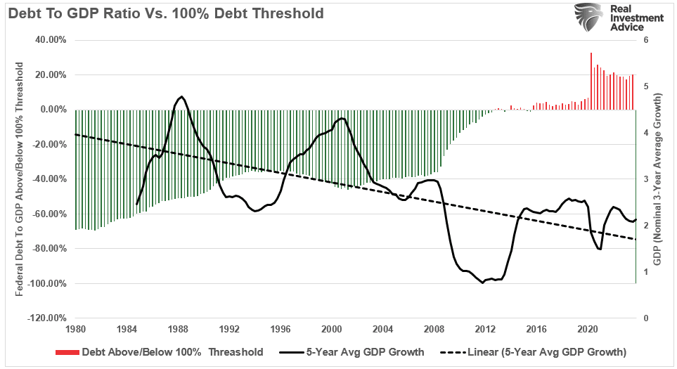 Debt ot GDP growth