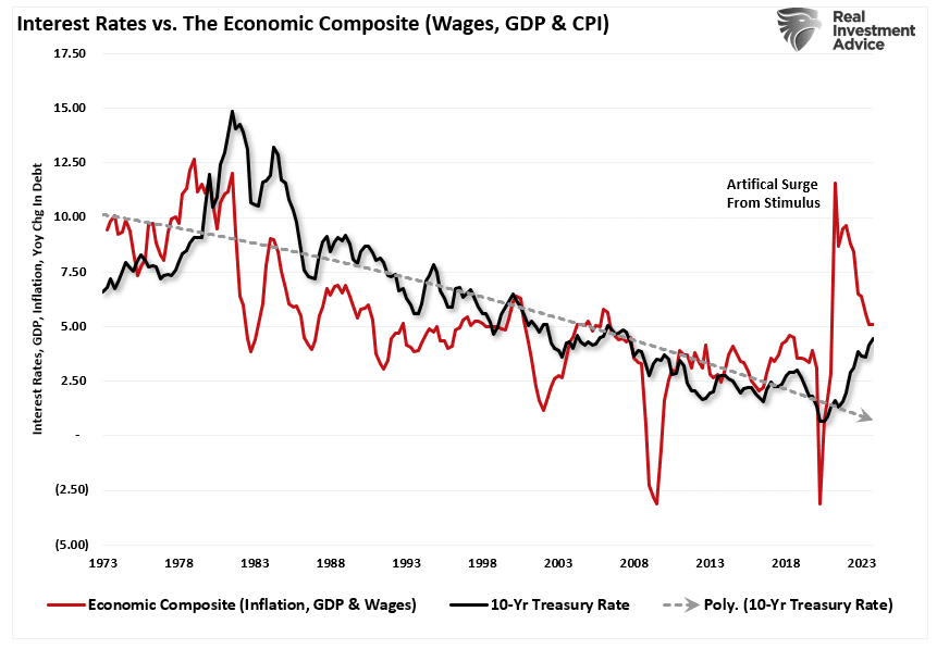 Interest rates vs the economic composite