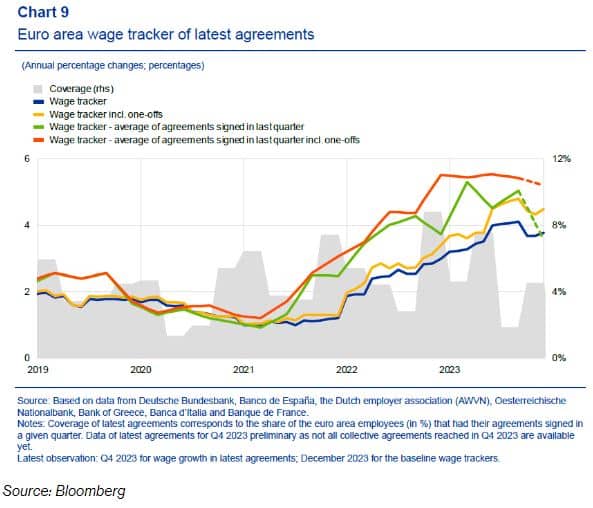 Euro Area Wage Tracker