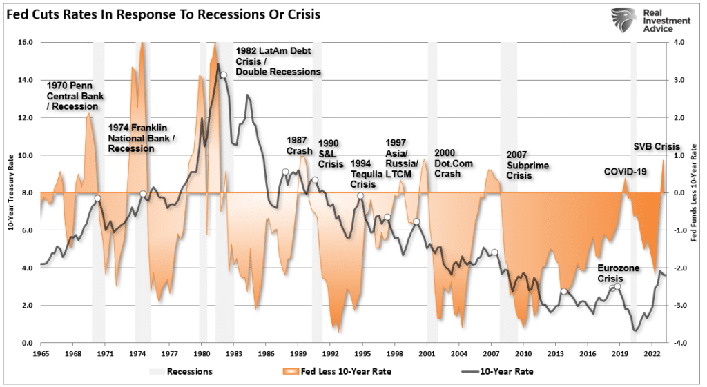 Fed rate cuts and recessions