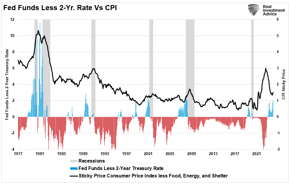 Fed funds less CPI