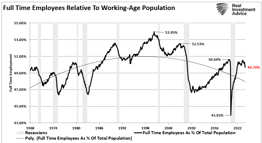 Full Time Employment to Populations
