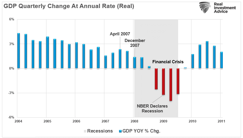 Quarterly annual change at real rates