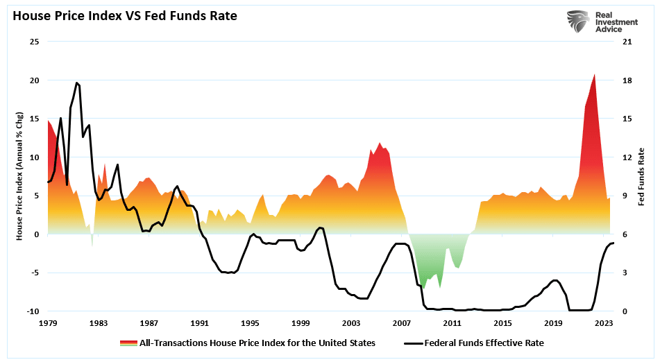 Home prices vs Fed funds.