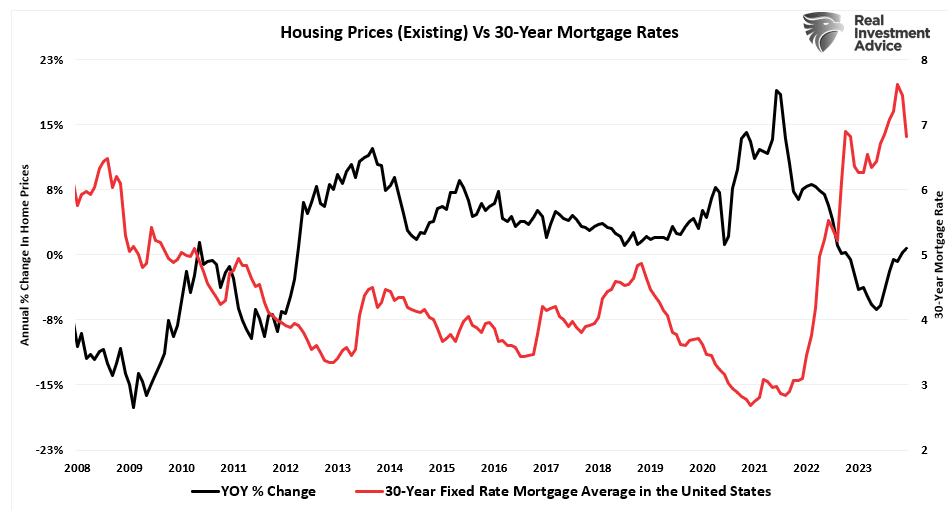 Housing prices vs 30-year  mortgage
