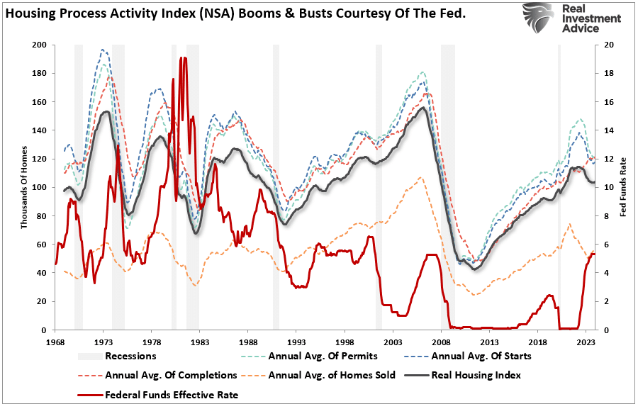Housing process and the Fed.