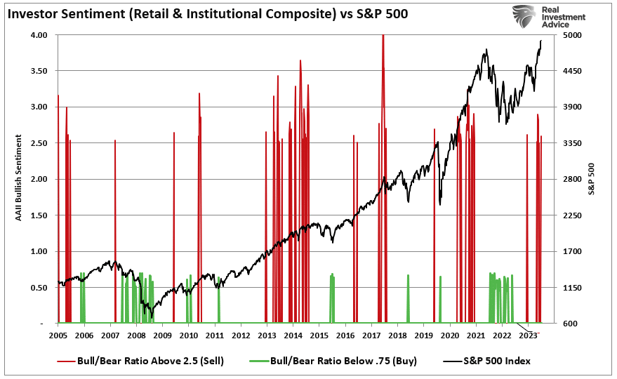 Composite investor sentiment vs the market.