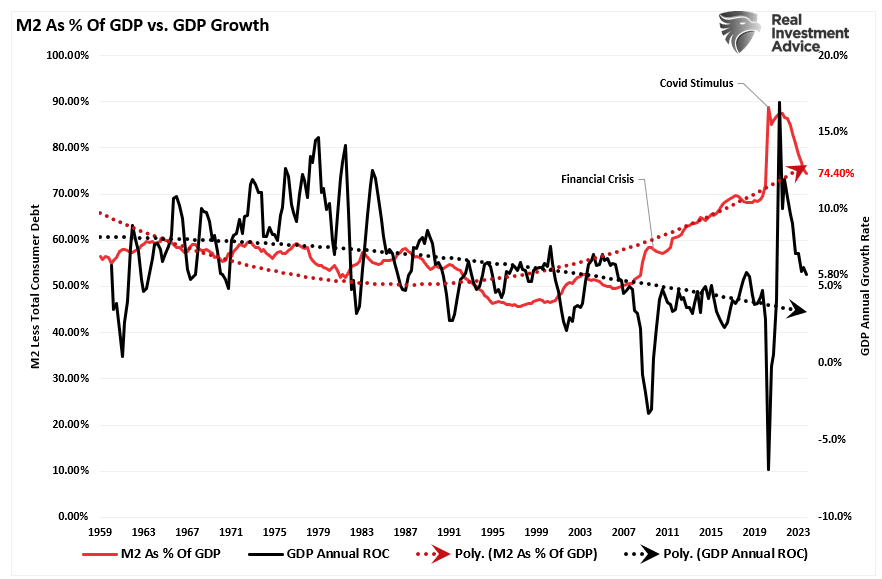 M2 as percent of GDP growth