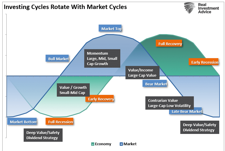 Market and Economic Cycles