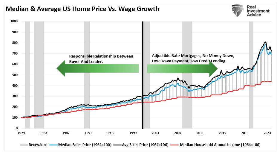 Median and average home prices vs wage growth