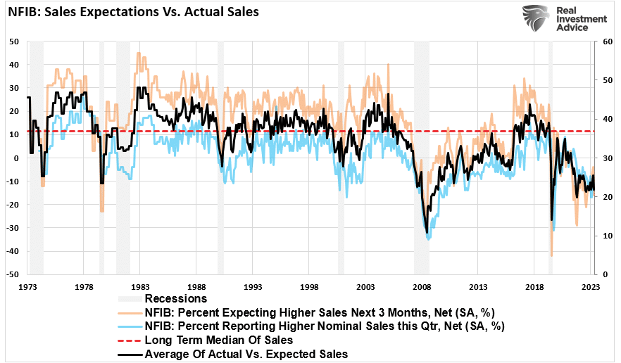 NFIB Sales Expectations vs Actual retail sales.